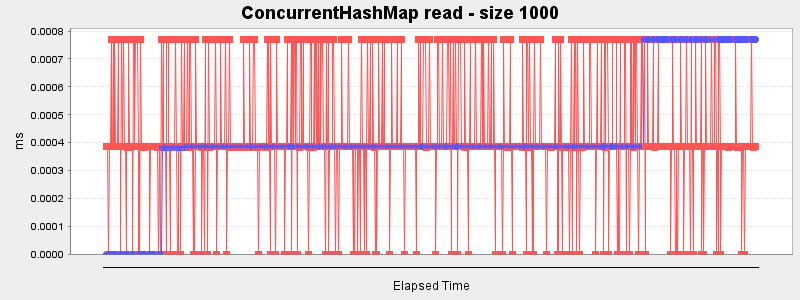 ConcurrentHashMap read - size 1000